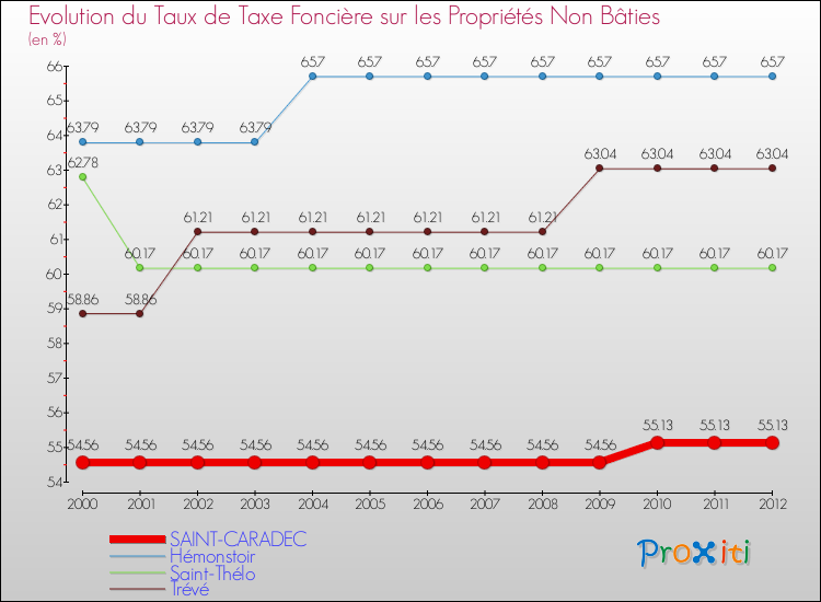 Evolution du taux de la taxe foncière sur les immeubles et terrains non batis pour SAINT-CARADEC et les communes proches de 2000 à 2012 Comparaison des taux de la taxe foncière sur les immeubles et terrains non batis pour SAINT-CARADEC et les communes voisines de 2000 à 2012
