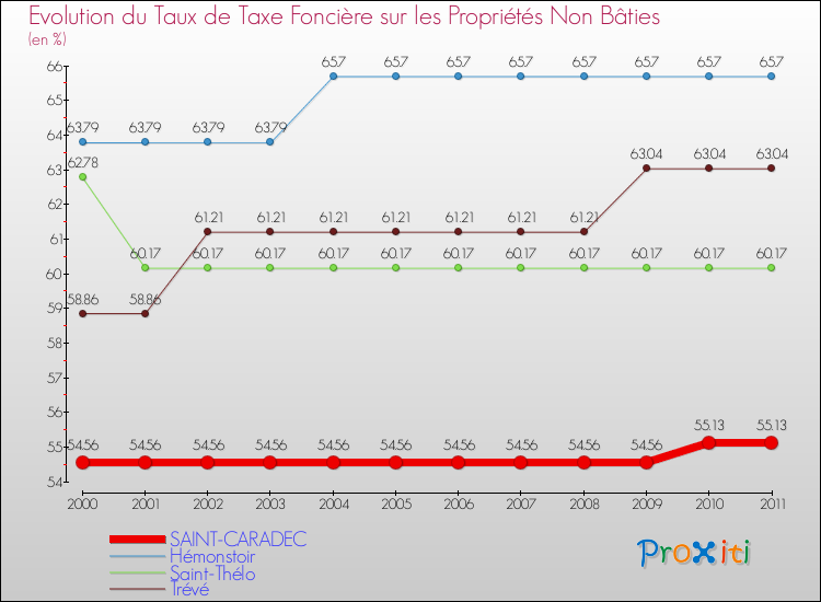 Evolution du taux de la taxe foncière sur les immeubles et terrains non batis pour SAINT-CARADEC et les communes proches Comparaison des taux de la taxe foncière sur les immeubles et terrains non batis pour SAINT-CARADEC et les communes voisines