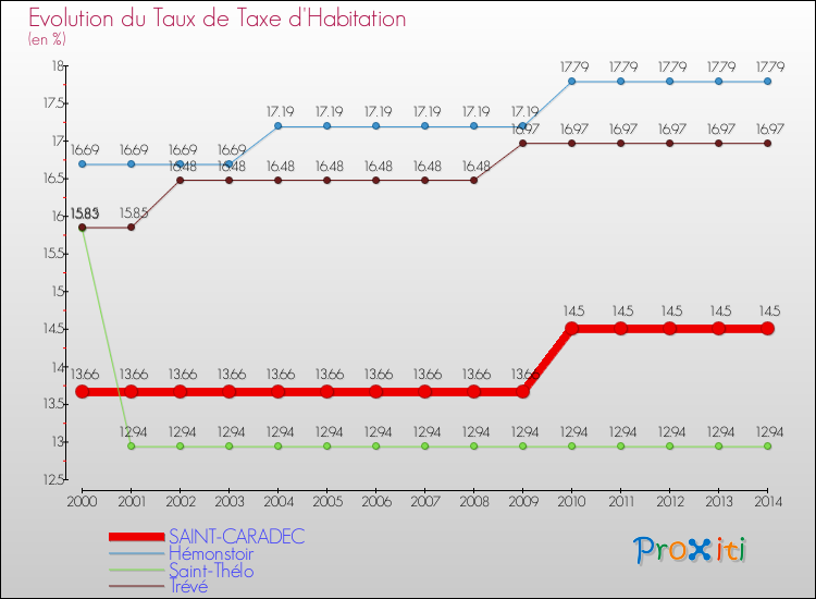 Evolution du taux de la taxe d'habitation pour SAINT-CARADEC et les communes proches de 2000 à 2014 Comparaison des taux de la taxe d'habitation pour SAINT-CARADEC et les communes voisines de 2000 à 2014