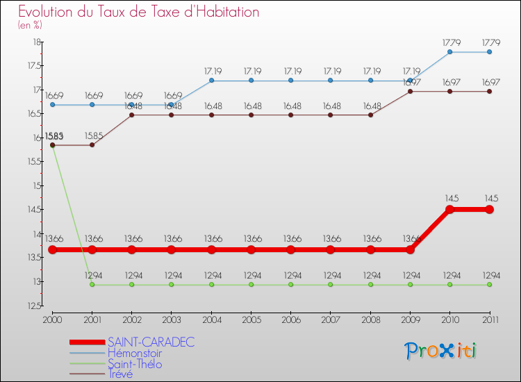 Evolution du taux de la taxe d'habitation pour SAINT-CARADEC et les communes proches Comparaison des taux de la taxe d'habitation pour SAINT-CARADEC et les communes voisines