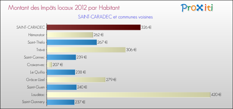 Montant des impôts locaux par Habitant pour SAINT-CARADEC et les communes proches Comparaison des impôts locaux par habitant pour SAINT-CARADEC et les communes voisines