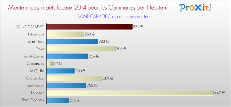 Montant des impôts locaux par Habitant pour SAINT-CARADEC et les communes proches en 2014 Comparaison des impôts locaux par habitant pour SAINT-CARADEC et les communes voisines en 2014
