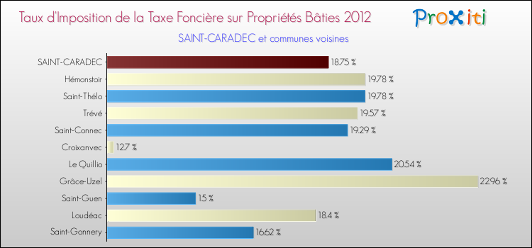 Taux d'imposition de la taxe foncière sur le bati 2012 pour SAINT-CARADEC et les communes proches Comparaison des taux d'imposition de la taxe foncière sur le bati 2012 pour SAINT-CARADEC et les communes voisines