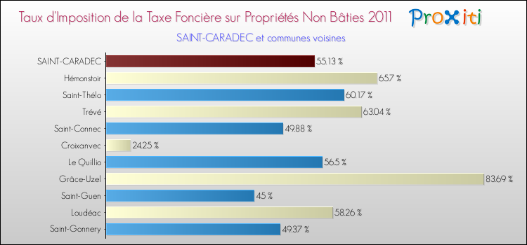 Taux d'imposition de la taxe foncière sur les immeubles et terrains non batis 2011 pour SAINT-CARADEC et les communes proches Comparaison des taux d'imposition de la taxe foncière sur les immeubles et terrains non batis 2011 pour SAINT-CARADEC et les communes voisines