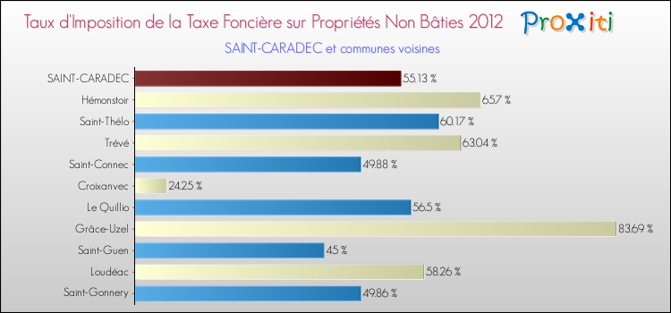 Taux d'imposition de la taxe foncière sur les immeubles et terrains non batis 2012 pour SAINT-CARADEC et les communes proches Comparaison des taux d'imposition de la taxe foncière sur les immeubles et terrains non batis 2012 pour SAINT-CARADEC et les communes voisines