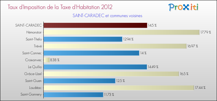 Taux d'imposition de la taxe d'habitation 2012 pour SAINT-CARADEC et les communes proches Comparaison des taux d'imposition de la taxe d'habitation 2012 pour SAINT-CARADEC et les communes voisines