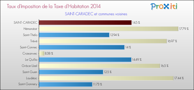 Taux d'imposition de la taxe d'habitation 2014 pour SAINT-CARADEC et les communes proches Comparaison des taux d'imposition de la taxe d'habitation 2014 pour SAINT-CARADEC et les communes voisines