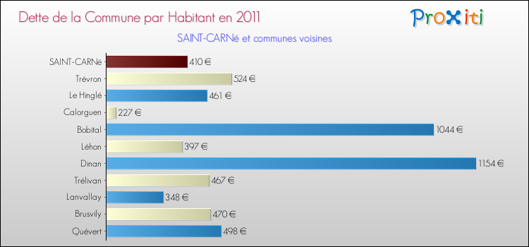 Dette par habitant de la commune en 2011 pour SAINT-CARNé et les communes proches Comparaison de la dette par habitant de la commune en 2011 pour SAINT-CARNé et les communes voisines