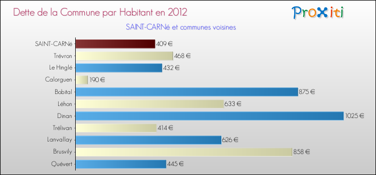 Dette par habitant de la commune en 2012 pour SAINT-CARNé et les communes proches Comparaison de la dette par habitant de la commune en 2012 pour SAINT-CARNé et les communes voisines