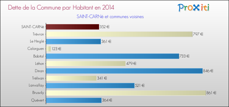 Dette par habitant de la commune en 2014 pour SAINT-CARNé et les communes proches Comparaison de la dette par habitant de la commune en 2014 pour SAINT-CARNé et les communes voisines