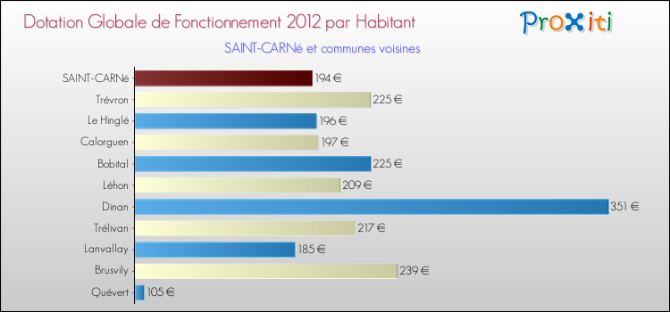 Montant des dotations globales de fonctionnement DGF par Habitant pour SAINT-CARNé et les communes proches Comparaison des des dotations globales de fonctionnement DGF par habitant pour SAINT-CARNé et les communes voisines