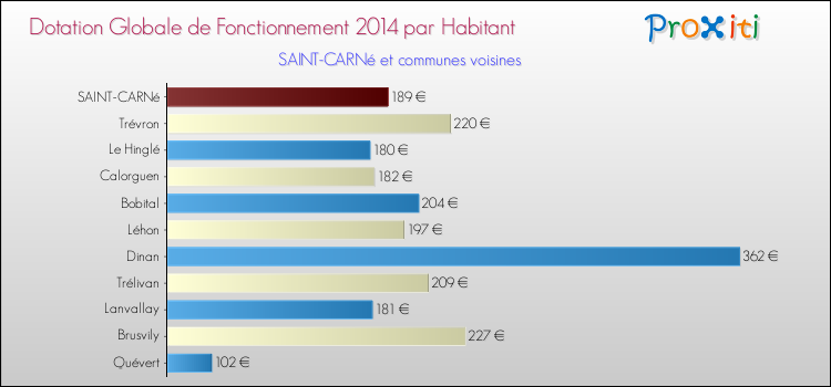Montant des dotations globales de fonctionnement DGF par Habitant pour SAINT-CARNé et les communes proches en 2014. Comparaison des des dotations globales de fonctionnement DGF par habitant pour SAINT-CARNé et les communes voisines en 2014.