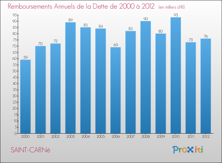 Evolution de l'annuité de la dette pour la commune de SAINT-CARNé de 2000 à 2012 Annuités de la dette pour SAINT-CARNé de 2000 à 2012