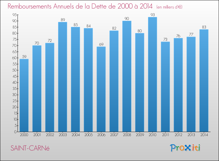Evolution de l'annuité de la dette pour la commune de SAINT-CARNé de 2000 à 2014 Annuités de la dette pour SAINT-CARNé de 2000 à 2014