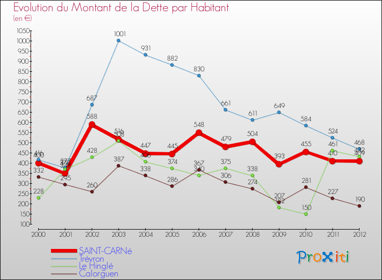 Evolution de la dette par habitant pour la commune de SAINT-CARNé et les communes proches de 2000 à 2012 Comparaison de la dette par habitant pour SAINT-CARNé et les communes voisines de 2000 à 2012