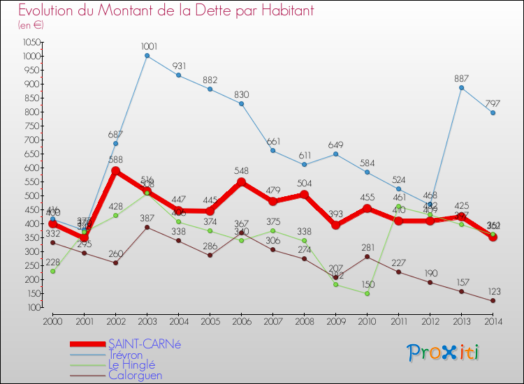 Evolution de la dette par habitant pour la commune de SAINT-CARNé et les communes proches de 2000 à 2014 Comparaison de la dette par habitant pour SAINT-CARNé et les communes voisines de 2000 à 2014