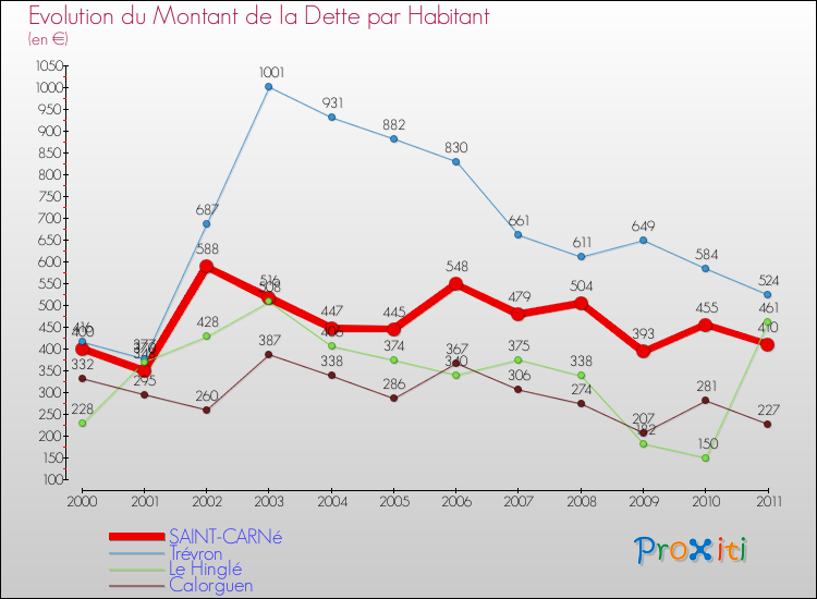 Evolution de la dette par habitant pour la commune de SAINT-CARNé et les communes proches Comparaison de la dette par habitant pour SAINT-CARNé et les communes voisines