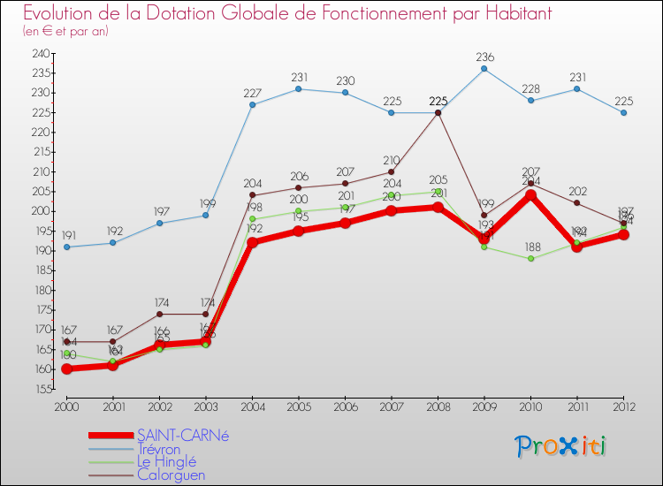 Evolution et montant de la dotation globale de fonctionnement par Habitant pour SAINT-CARNé et les communes proches Comparaison des dotations globales de fonctionnement par habitant pour SAINT-CARNé et les communes voisines