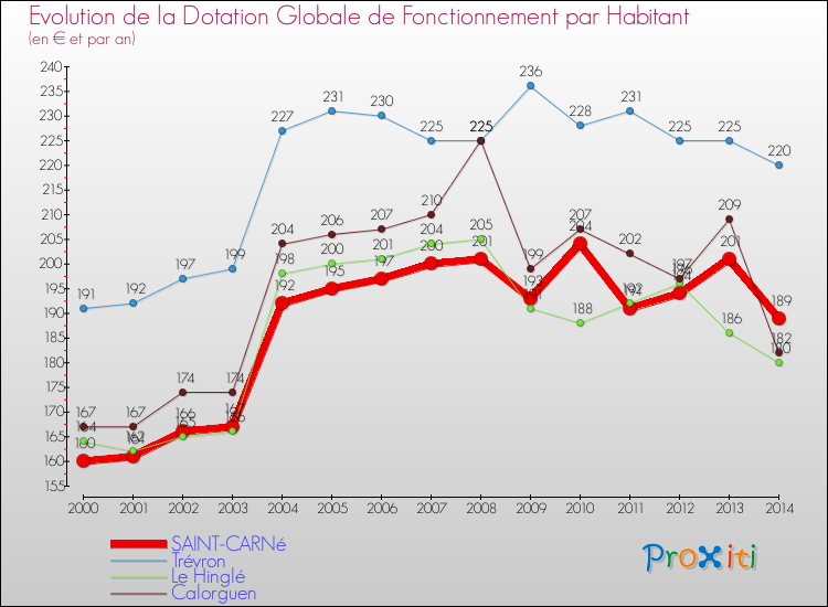 Evolution et montant de la dotation globale de fonctionnement par Habitant pour SAINT-CARNé et les communes proches de 2000 à 2014. Comparaison des dotations globales de fonctionnement par habitant pour SAINT-CARNé et les communes voisines de 2000 à 2014.