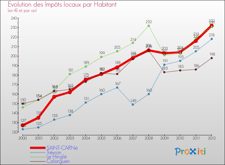 Evolution et montant des impôts locaux par Habitant pour SAINT-CARNé et les communes proches Comparaison des impôts locaux par habitant pour SAINT-CARNé et les communes voisines