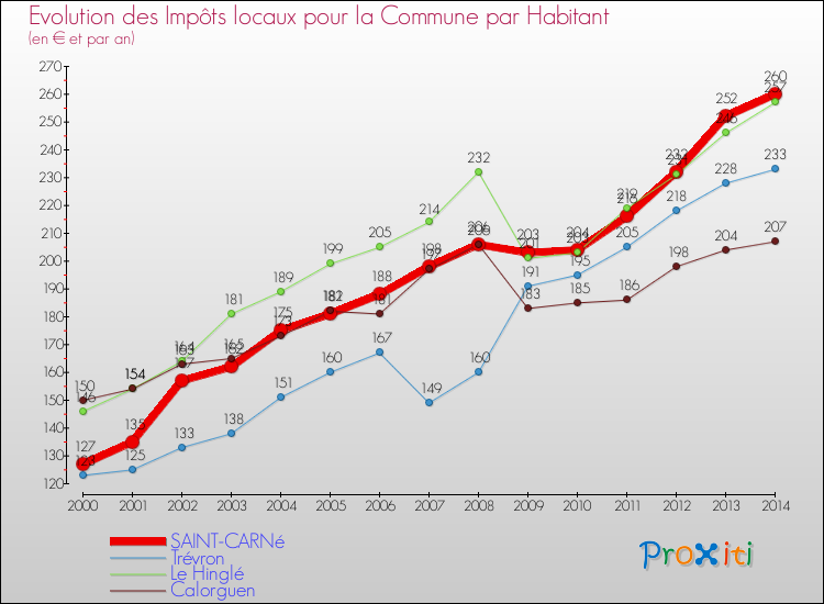 Evolution et montant des impôts locaux par Habitant pour SAINT-CARNé et les communes proches de 2000 à 2014 Comparaison des impôts locaux par habitant pour SAINT-CARNé et les communes voisines de 2000 à 2014
