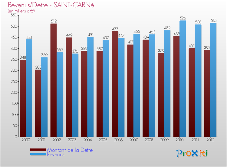 Evolution comparée de la dette et des revenus pour la commune de SAINT-CARNé de 2000 à 2012 Comparaison de la dette et des revenus pour SAINT-CARNé de 2000 à 2012
