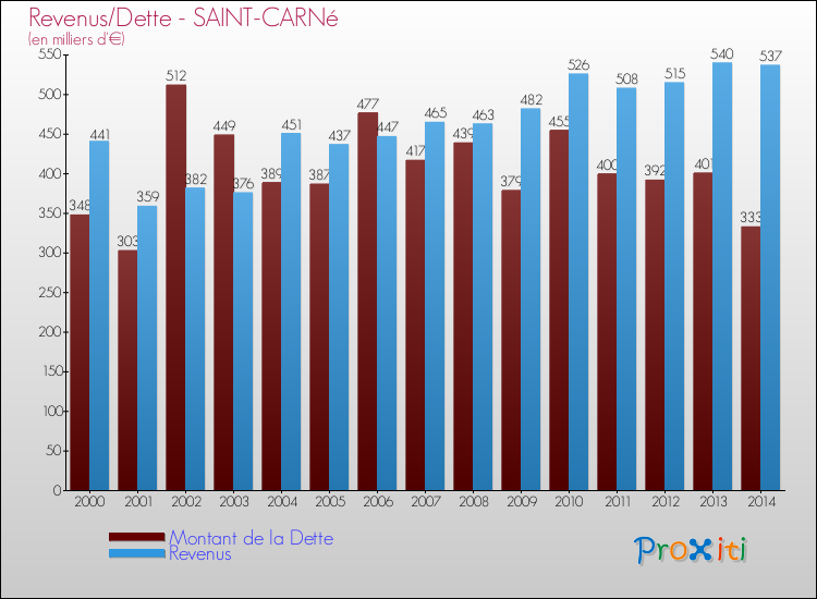 Evolution comparée de la dette et des revenus pour la commune de SAINT-CARNé de 2000 à 2014 Comparaison de la dette et des revenus pour SAINT-CARNé de 2000 à 2014