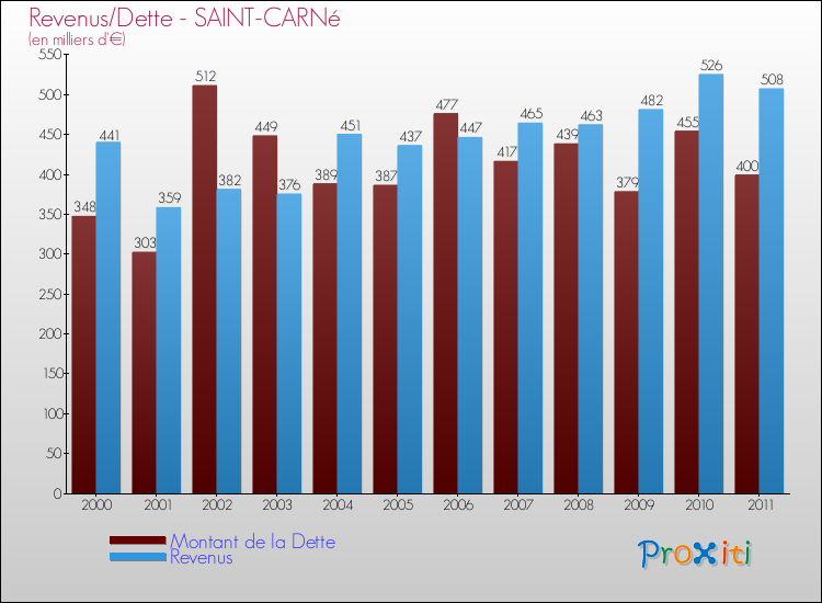 Evolution comparée de la dette et des revenus pour la commune de SAINT-CARNé de 2000 à 2011 Comparaison de la dette et des revenus pour SAINT-CARNé de 2000 à 2011