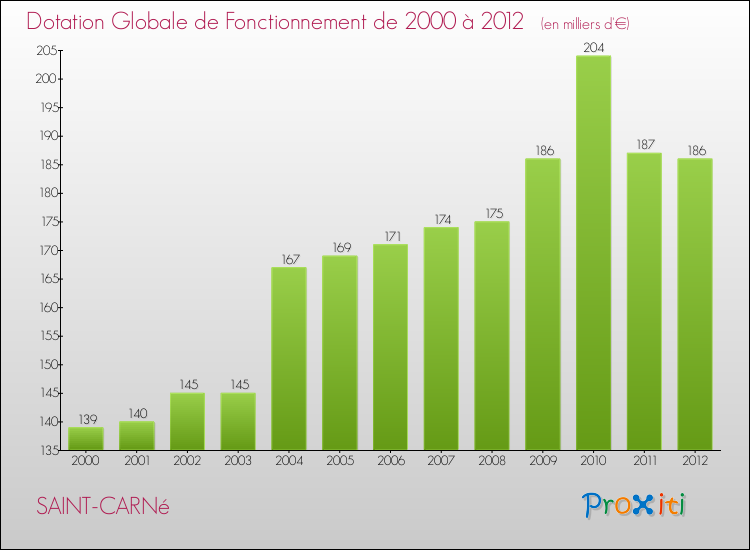 Evolution du montant de la Dotation Globale de Fonctionnement pour la commune de SAINT-CARNé de 2000 à 2012 Evolution du montant de la Dotation Globale de Fonctionnement pour SAINT-CARNé de 2000 à 2012