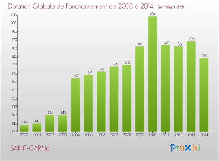 Evolution du montant de la Dotation Globale de Fonctionnement pour la commune de SAINT-CARNé de 2000 à 2014 Evolution du montant de la Dotation Globale de Fonctionnement pour SAINT-CARNé de 2000 à 2014