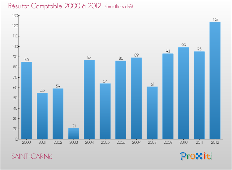 Evolution du résultat comptable pour la commune de SAINT-CARNé de 2000 à 2012 Evolution du résultat comptable pour SAINT-CARNé de 2000 à 2012