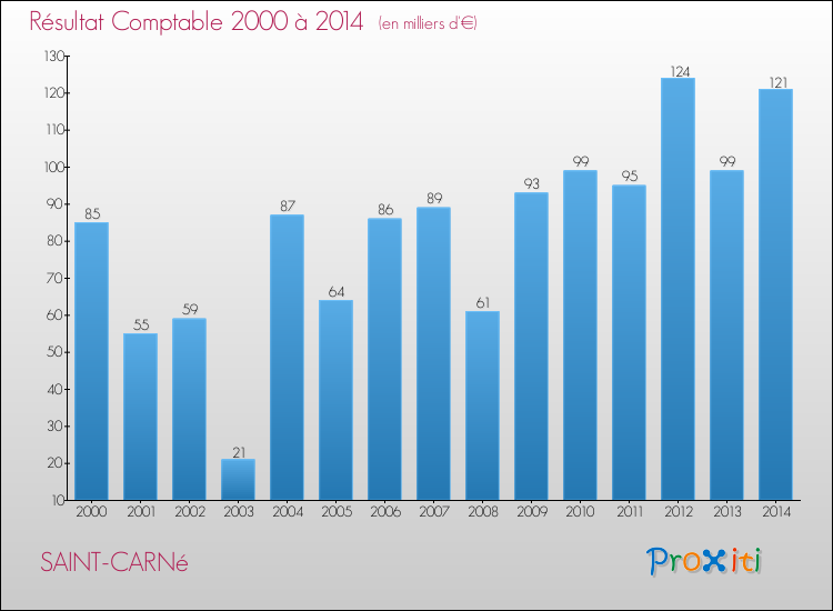 Evolution du résultat comptable pour la commune de SAINT-CARNé de 2000 à 2014 Evolution du résultat comptable pour SAINT-CARNé de 2000 à 2014