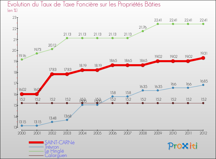 Evolution du taux de la taxe foncière sur le bati pour SAINT-CARNé et les communes proches de 2000 à 2012 Comparaison des taux de taxe foncière sur le bati pour SAINT-CARNé et les communes voisines de 2000 à 2012