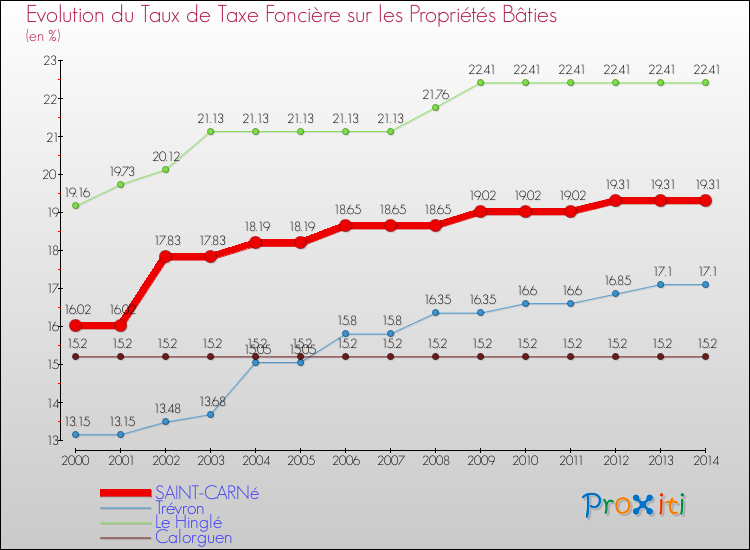 Evolution du taux de la taxe foncière sur le bati pour SAINT-CARNé et les communes proches de 2000 à 2014 Comparaison des taux de taxe foncière sur le bati pour SAINT-CARNé et les communes voisines de 2000 à 2014