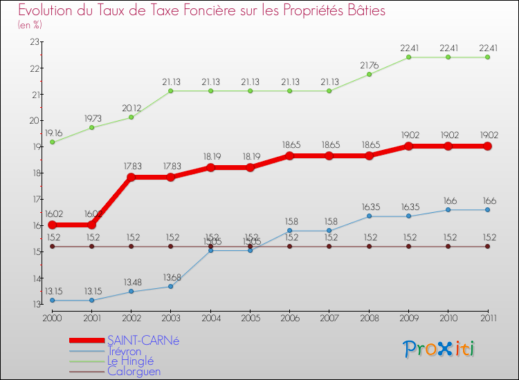 Evolution du taux de la taxe foncière sur le bati pour SAINT-CARNé et les communes proches Comparaison des taux de taxe foncière sur le bati pour SAINT-CARNé et les communes voisines