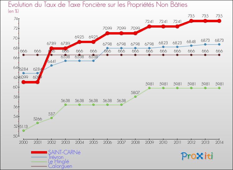 Evolution du taux de la taxe foncière sur les immeubles et terrains non batis pour SAINT-CARNé et les communes proches de 2000 à 2014 Comparaison des taux de la taxe foncière sur les immeubles et terrains non batis pour SAINT-CARNé et les communes voisines de 2000 à 2014