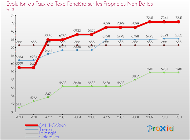 Evolution du taux de la taxe foncière sur les immeubles et terrains non batis pour SAINT-CARNé et les communes proches Comparaison des taux de la taxe foncière sur les immeubles et terrains non batis pour SAINT-CARNé et les communes voisines