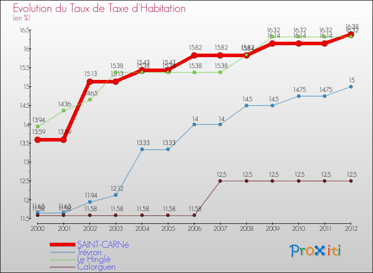 Evolution du taux de la taxe d'habitation pour SAINT-CARNé et les communes proches Comparaison des taux de la taxe d'habitation pour SAINT-CARNé et les communes voisines