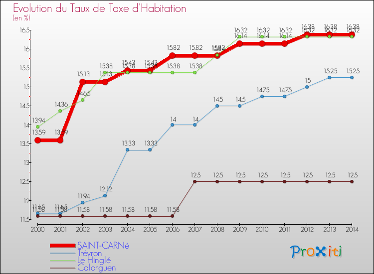 Evolution du taux de la taxe d'habitation pour SAINT-CARNé et les communes proches de 2000 à 2014 Comparaison des taux de la taxe d'habitation pour SAINT-CARNé et les communes voisines de 2000 à 2014