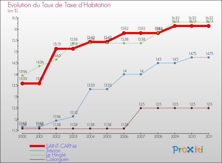 Evolution du taux de la taxe d'habitation pour SAINT-CARNé et les communes proches Comparaison des taux de la taxe d'habitation pour SAINT-CARNé et les communes voisines