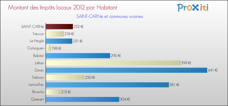 Montant des impôts locaux par Habitant pour SAINT-CARNé et les communes proches Comparaison des impôts locaux par habitant pour SAINT-CARNé et les communes voisines