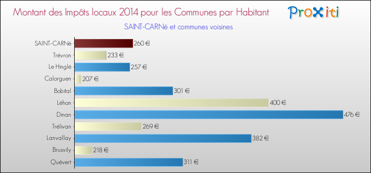 Montant des impôts locaux par Habitant pour SAINT-CARNé et les communes proches en 2014 Comparaison des impôts locaux par habitant pour SAINT-CARNé et les communes voisines en 2014