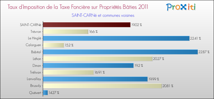 Taux d'imposition de la taxe foncière sur le bati 2011 pour SAINT-CARNé et les communes proches Comparaison des taux d'imposition de la taxe foncière sur le bati 2011 pour SAINT-CARNé et les communes voisines