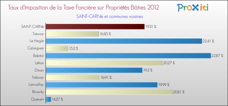 Taux d'imposition de la taxe foncière sur le bati 2012 pour SAINT-CARNé et les communes proches Comparaison des taux d'imposition de la taxe foncière sur le bati 2012 pour SAINT-CARNé et les communes voisines
