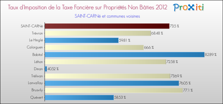 Taux d'imposition de la taxe foncière sur les immeubles et terrains non batis 2012 pour SAINT-CARNé et les communes proches Comparaison des taux d'imposition de la taxe foncière sur les immeubles et terrains non batis 2012 pour SAINT-CARNé et les communes voisines