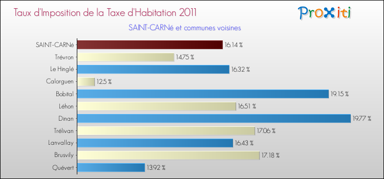 Taux d'imposition de la taxe d'habitation 2011 pour SAINT-CARNé et les communes proches Comparaison des taux d'imposition de la taxe d'habitation 2011 pour SAINT-CARNé et les communes voisines