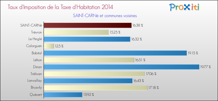 Taux d'imposition de la taxe d'habitation 2014 pour SAINT-CARNé et les communes proches Comparaison des taux d'imposition de la taxe d'habitation 2014 pour SAINT-CARNé et les communes voisines