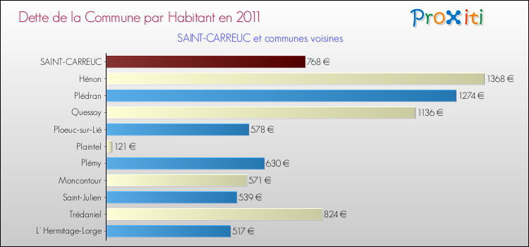 Dette par habitant de la commune en 2011 pour SAINT-CARREUC et les communes proches Comparaison de la dette par habitant de la commune en 2011 pour SAINT-CARREUC et les communes voisines