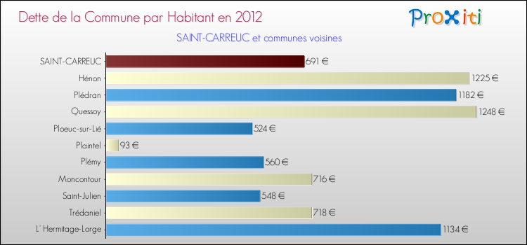 Dette par habitant de la commune en 2012 pour SAINT-CARREUC et les communes proches Comparaison de la dette par habitant de la commune en 2012 pour SAINT-CARREUC et les communes voisines