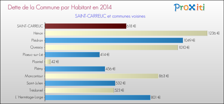 Dette par habitant de la commune en 2014 pour SAINT-CARREUC et les communes proches Comparaison de la dette par habitant de la commune en 2014 pour SAINT-CARREUC et les communes voisines